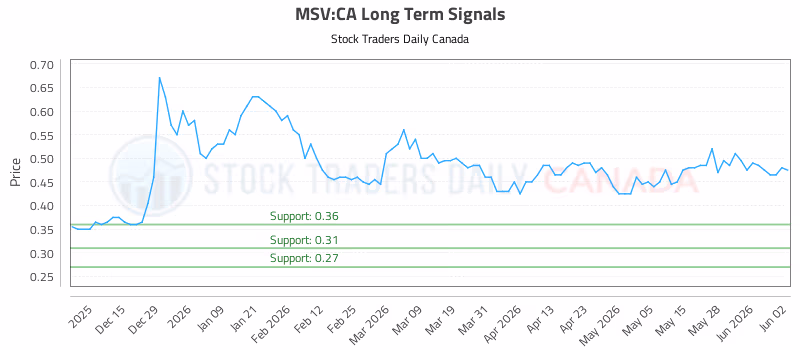 Stock Chart for MSV:CA