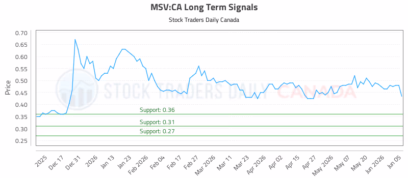 Stock Chart for MSV:CA