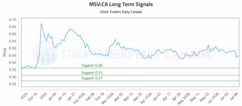 Stock Chart for MSV:CA