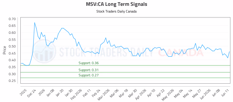 Stock Chart for MSV:CA