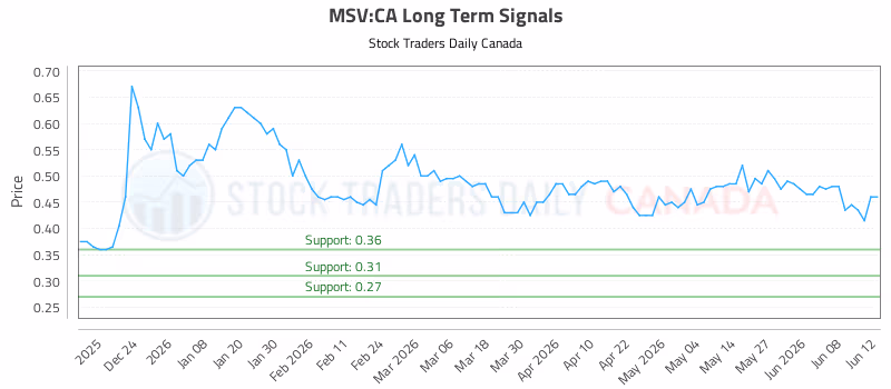 Stock Chart for MSV:CA