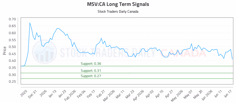 Stock Chart for MSV:CA