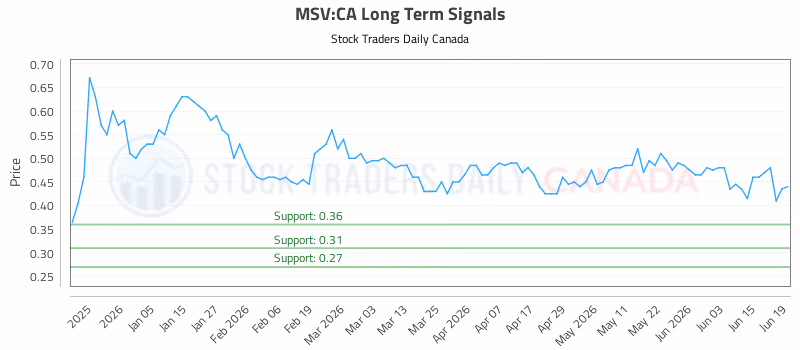 Stock Chart for MSV:CA