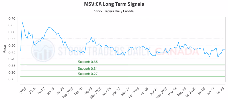 Stock Chart for MSV:CA