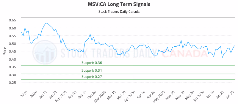 Stock Chart for MSV:CA