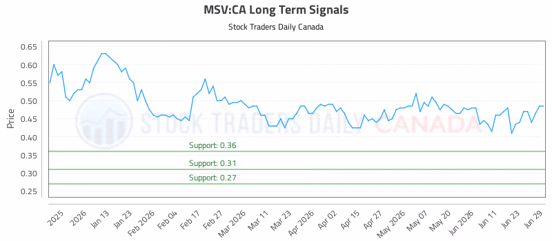 Stock Chart for MSV:CA