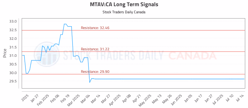 Stock Chart for MTAV:CA