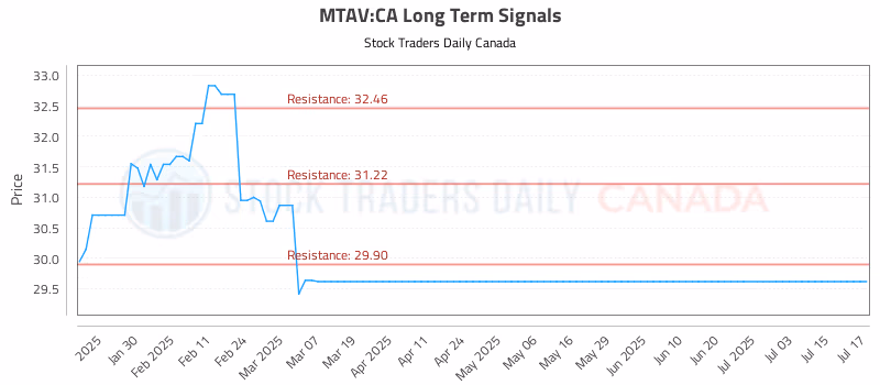 Stock Chart for MTAV:CA