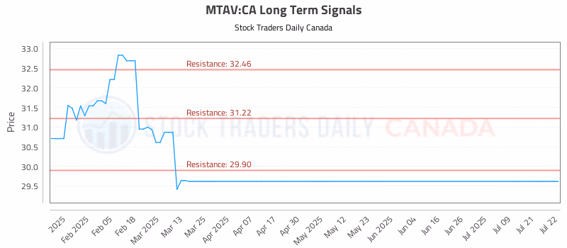 Stock Chart for MTAV:CA