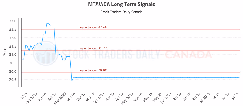 Stock Chart for MTAV:CA