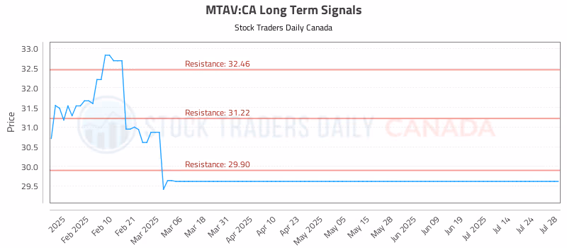 Stock Chart for MTAV:CA