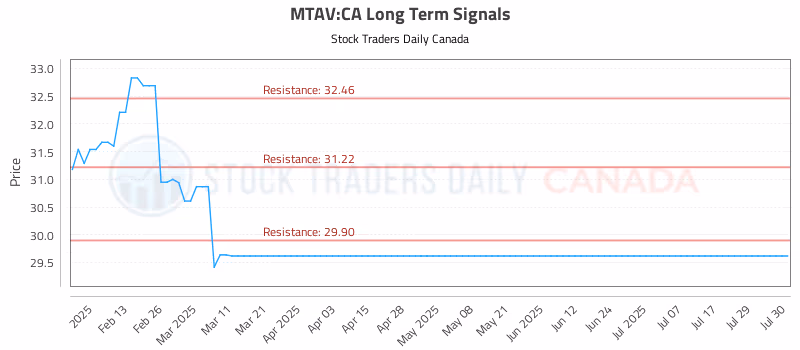 Stock Chart for MTAV:CA