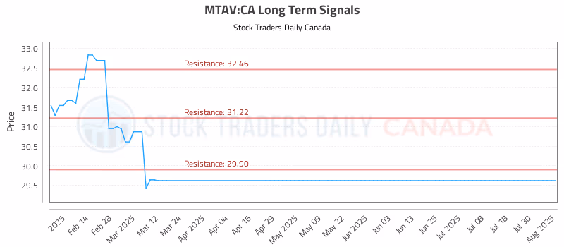 Stock Chart for MTAV:CA