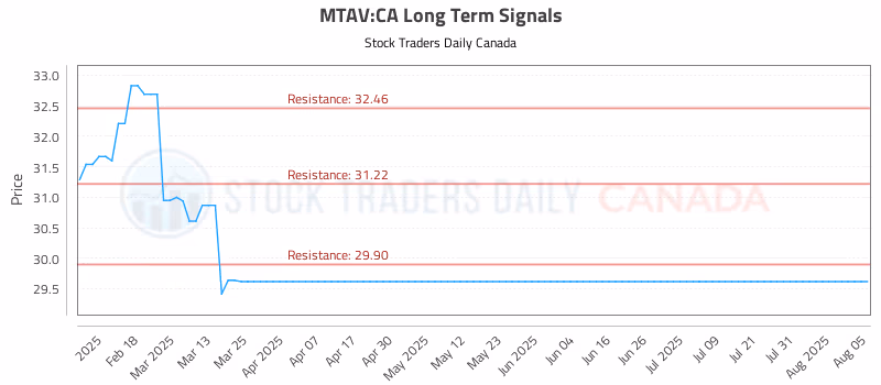 Stock Chart for MTAV:CA
