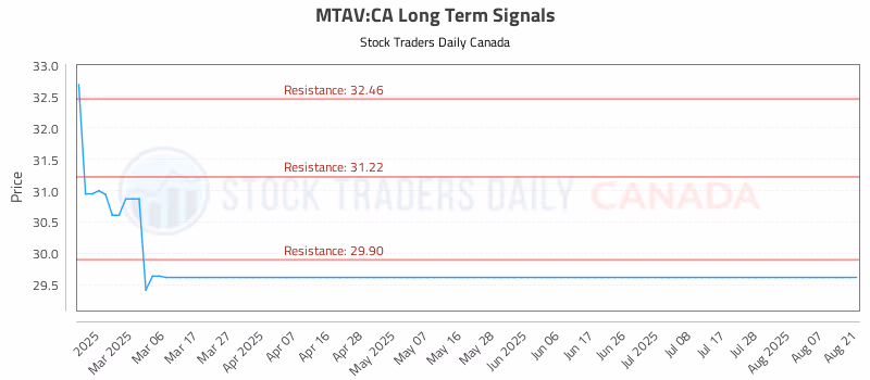 Stock Chart for MTAV:CA