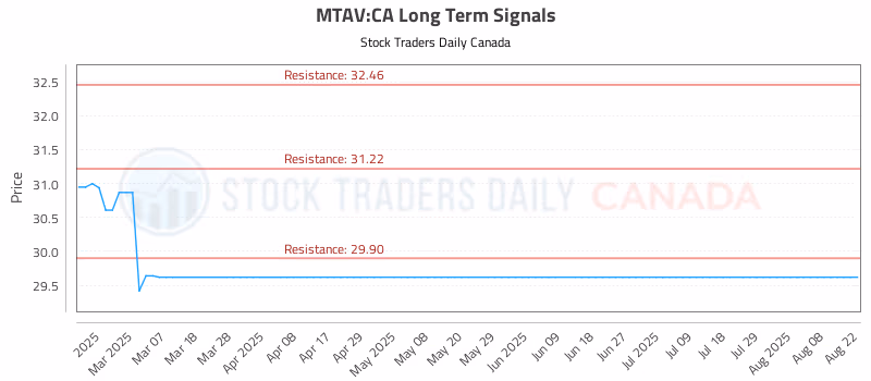 Stock Chart for MTAV:CA