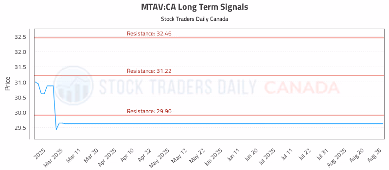 Stock Chart for MTAV:CA