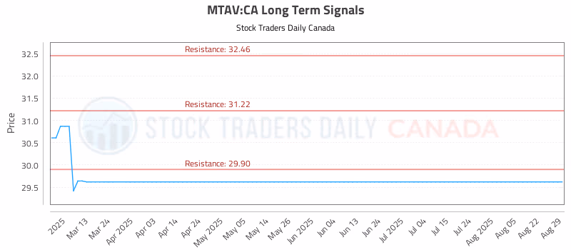 Stock Chart for MTAV:CA