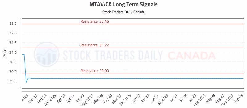 Stock Chart for MTAV:CA