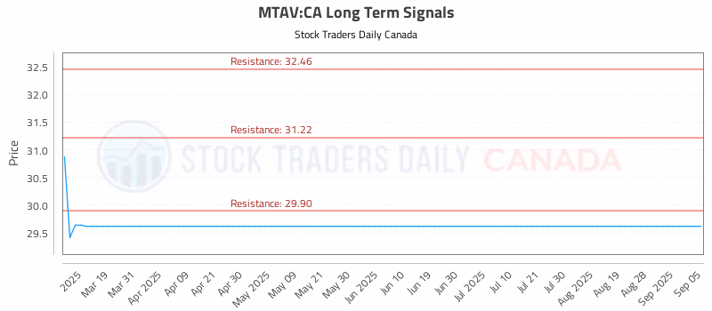 Stock Chart for MTAV:CA
