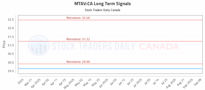 Stock Chart for MTAV:CA