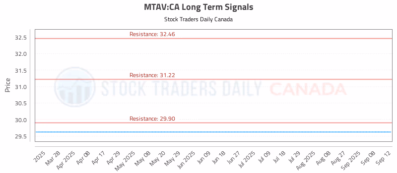 Stock Chart for MTAV:CA