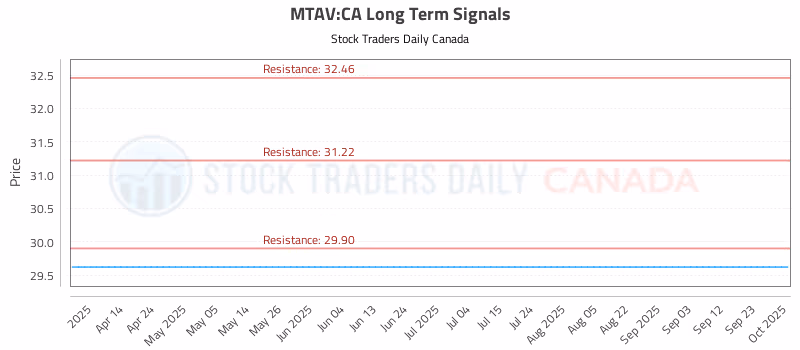 Stock Chart for MTAV:CA
