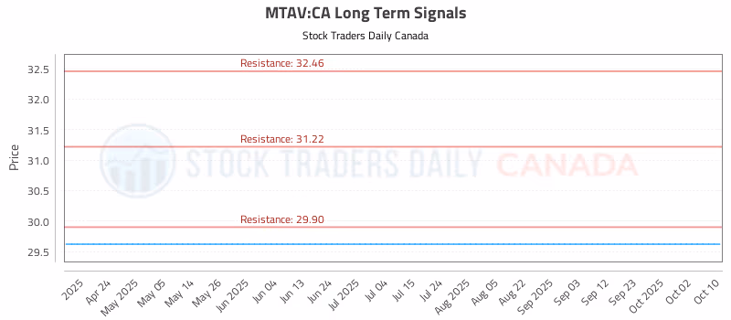 Stock Chart for MTAV:CA