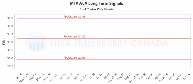Stock Chart for MTAV:CA