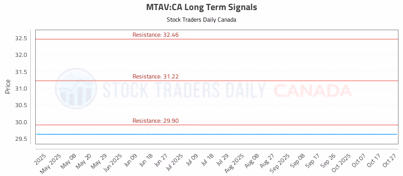 Stock Chart for MTAV:CA