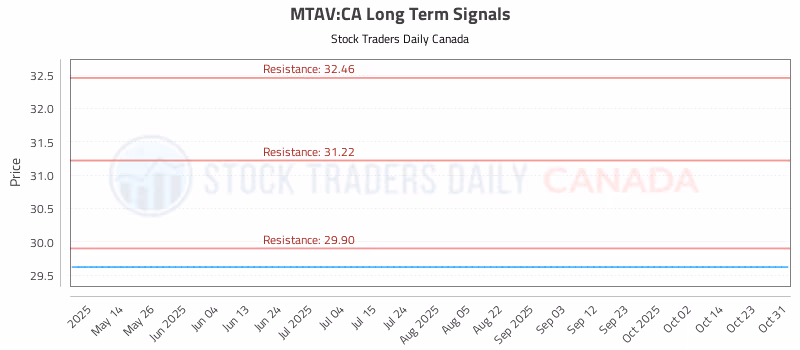 Stock Chart for MTAV:CA
