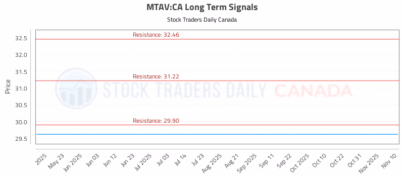 Stock Chart for MTAV:CA