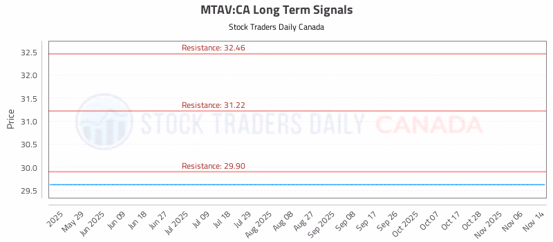 Stock Chart for MTAV:CA