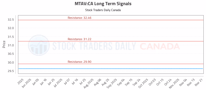 Stock Chart for MTAV:CA
