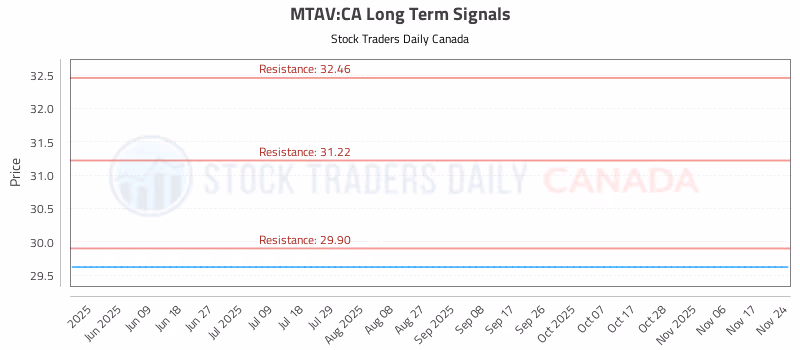 Stock Chart for MTAV:CA