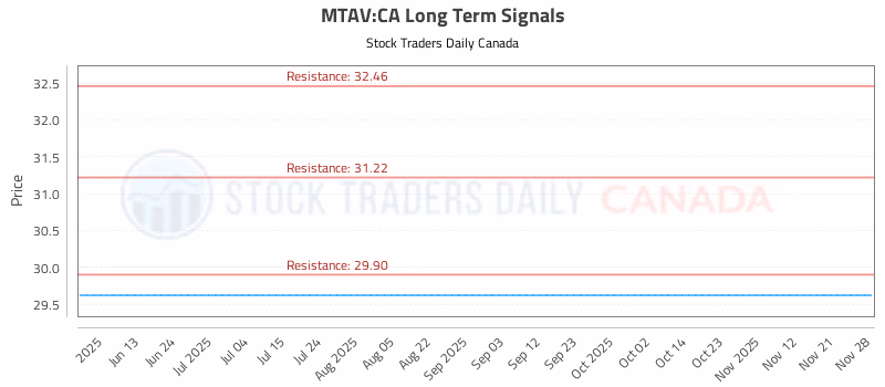Stock Chart for MTAV:CA