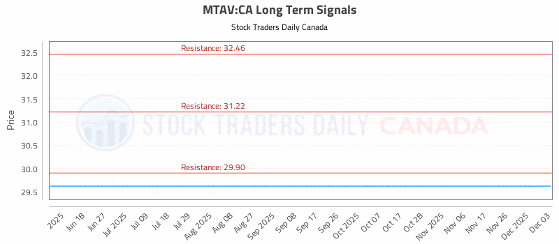 Stock Chart for MTAV:CA