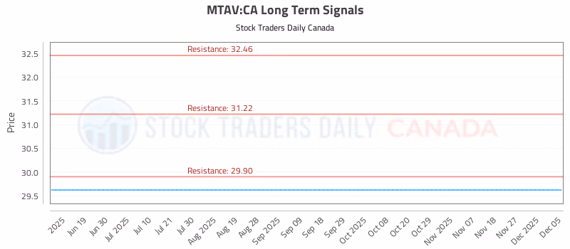 Stock Chart for MTAV:CA