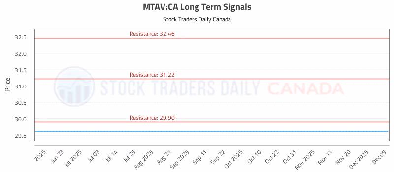 Stock Chart for MTAV:CA