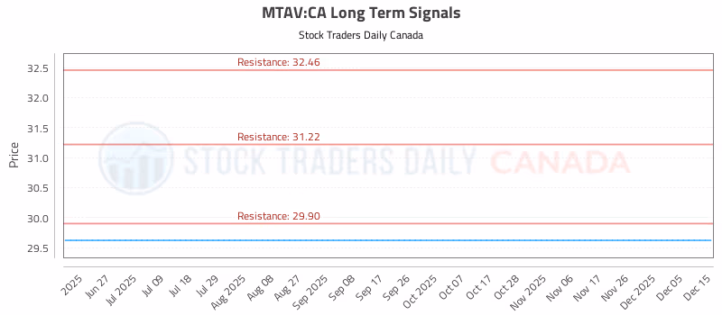Stock Chart for MTAV:CA
