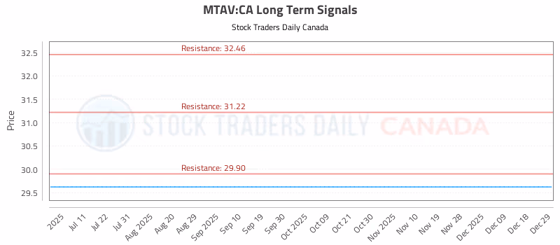 Stock Chart for MTAV:CA
