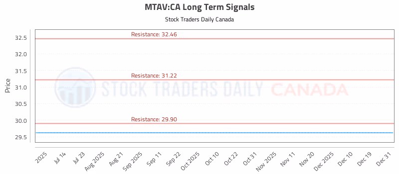 Stock Chart for MTAV:CA