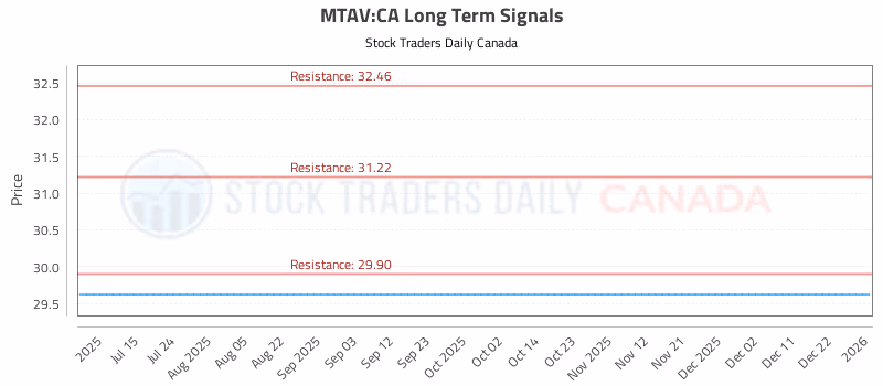 Stock Chart for MTAV:CA