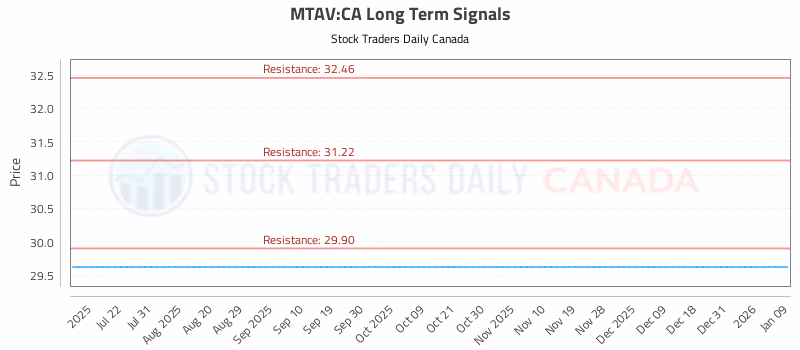 Stock Chart for MTAV:CA