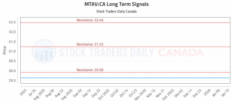 Stock Chart for MTAV:CA