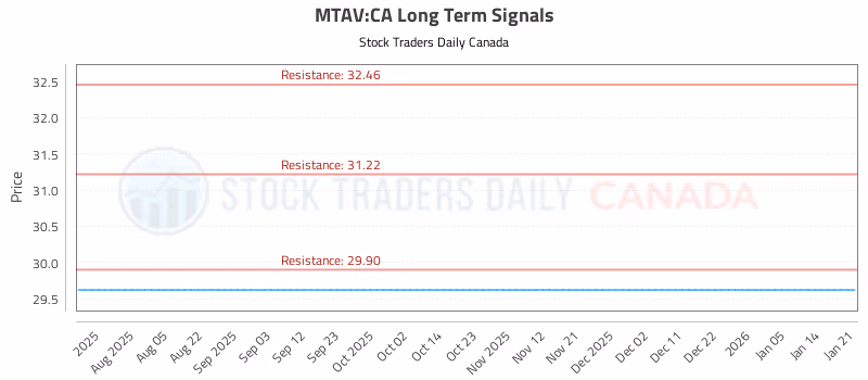 Stock Chart for MTAV:CA
