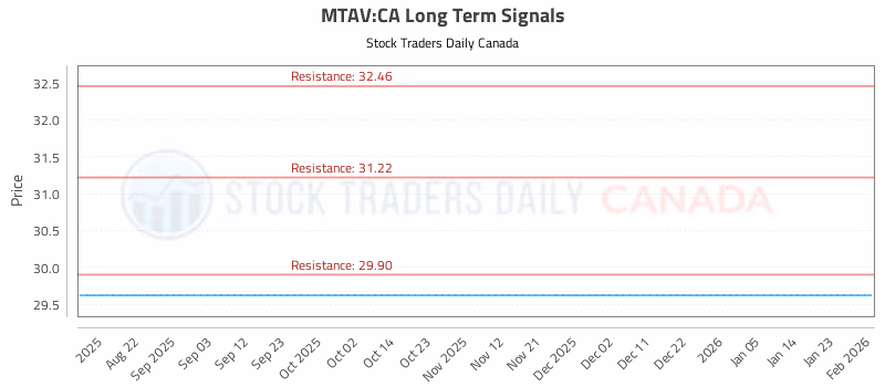 Stock Chart for MTAV:CA