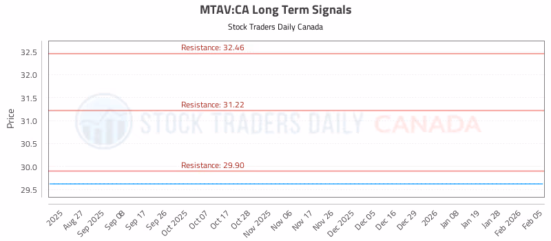 Stock Chart for MTAV:CA