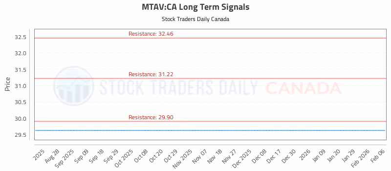 Stock Chart for MTAV:CA
