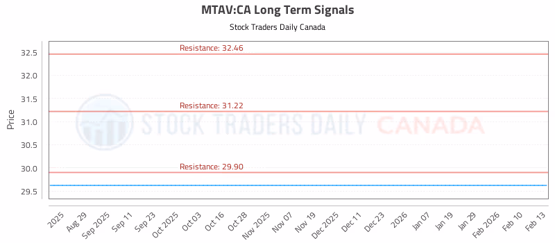 Stock Chart for MTAV:CA